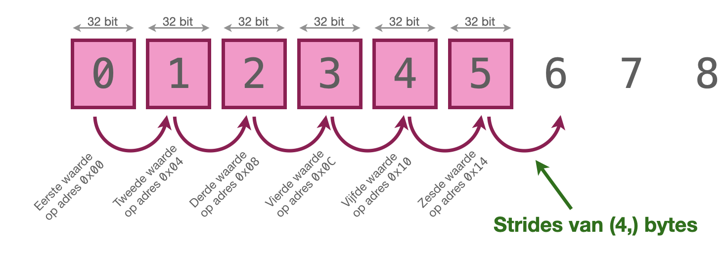 De data buffer met 32bits integers