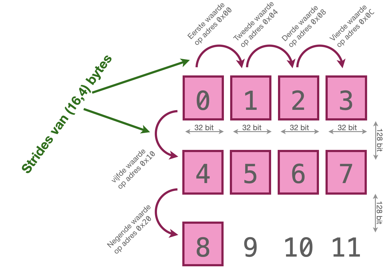Dezelfde data weergegeven als een matrix