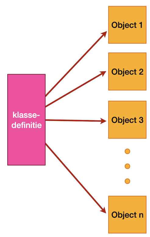 Het centrale idee van OOP: werken met klassen en objecten